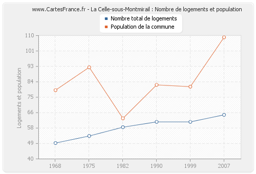 La Celle-sous-Montmirail : Nombre de logements et population